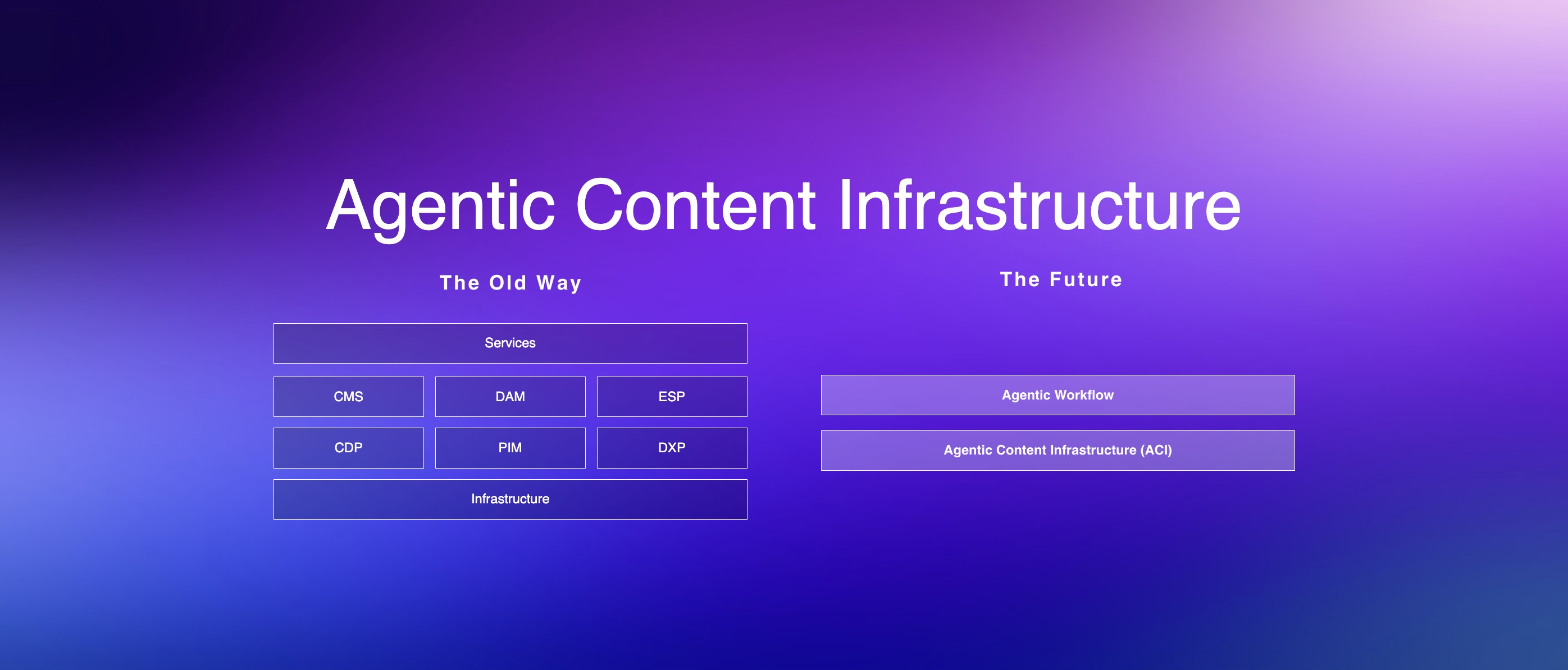 Presentation slide defining agentic content infrastructure for enterprise marketing